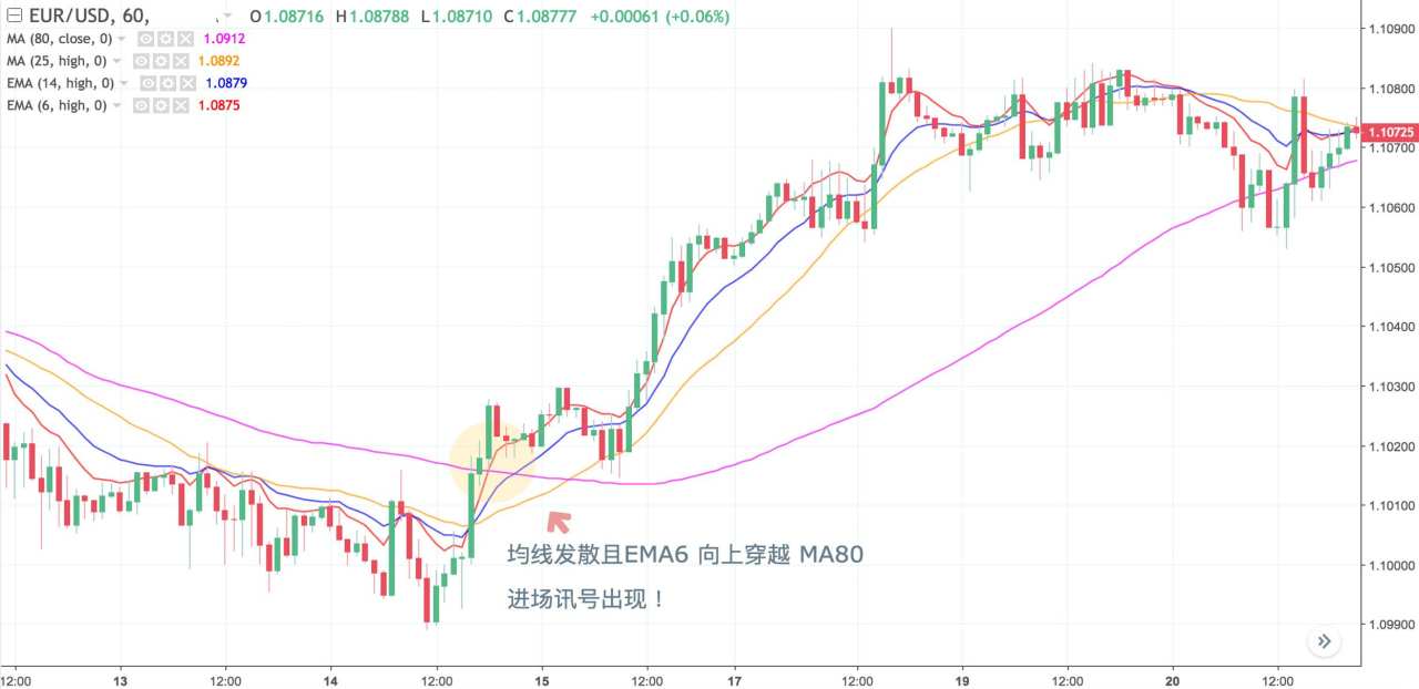 策略教学｜趋势方向、开仓时机总抓错？这个四趋势策略可能正是你需要的