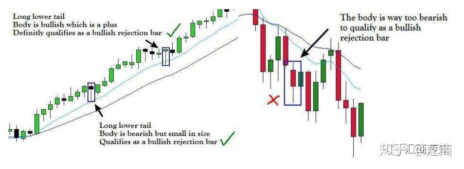 技术分析大师讲解：裸K交易入场信号—Pin Bar