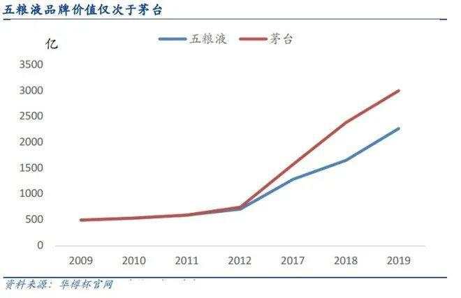 未来几年,我更看好五粮液而非茅台的原因