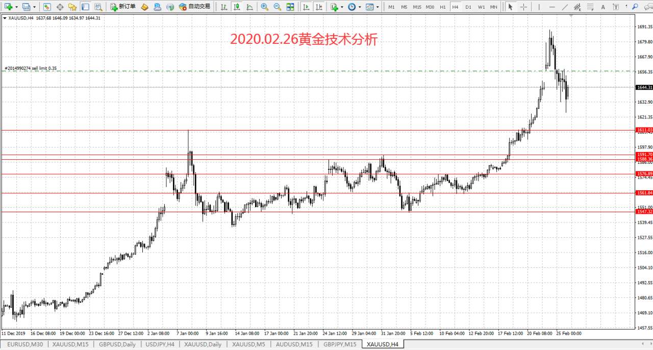 2020.02.26黄金技术分析