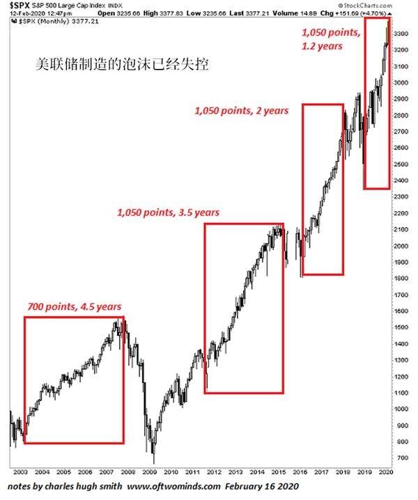 这场史上最大泡沫已经失控 美联储选择“割肉”还是静候？