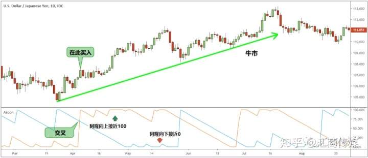 探索那些小众却实用的交易图表/指标（三）：阿隆（Aroon）指标实战详解