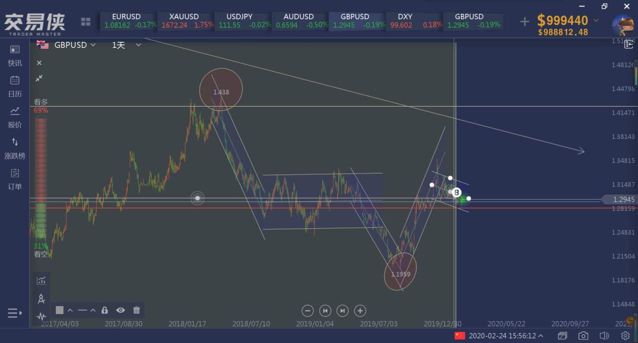 GBP/USD汇价分析: