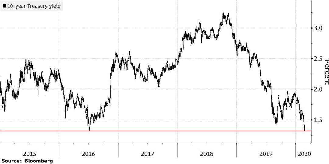 黑天鹅来袭！欧美股市两天暴跌24万亿！全球疫情告急，美国预计病毒将大范围传播，东京奥运会或将取消