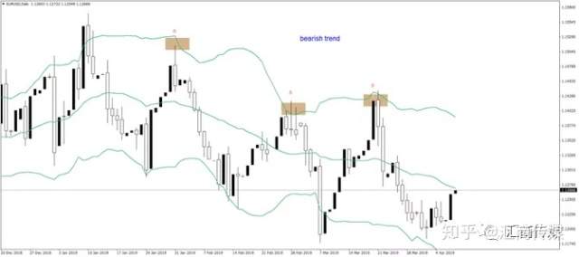 趋势 指标 林带 交易者 价格 看跌