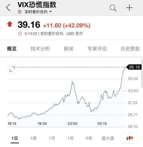 灰暗一夜！美股创8年半最大跌幅 加州正监测8400人