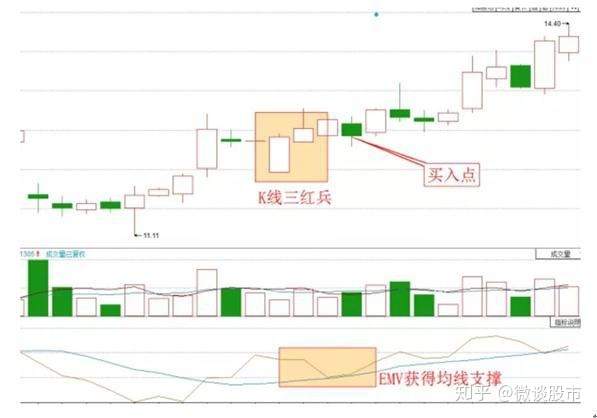 来自一个混迹股市多年的股民分享：“EMV”指标的操作方法