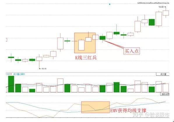 来自一个混迹股市多年的股民分享:“EMV”指标的操作方法