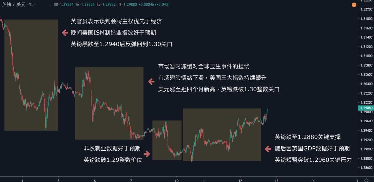 每日分析｜全球避险情绪降温，原油回升2%，黃金失守1570关口！