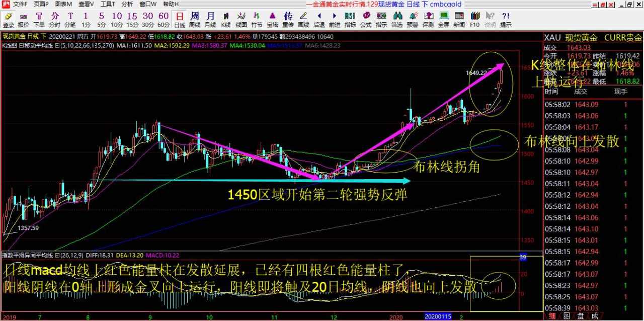 赵握金2.24号黄金行情解析以及操作建议布局！