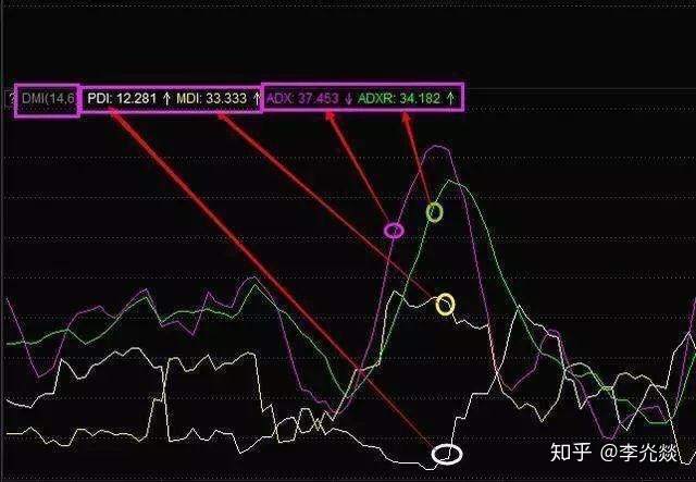 DMI指标的七大缺点,还在用dmi指标的散户谨记啦