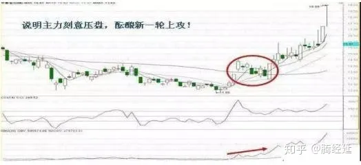 常被散户忽视的黑马指标：能量潮(OBV)，买卖的关键所在，学会了很实用！值得收藏！