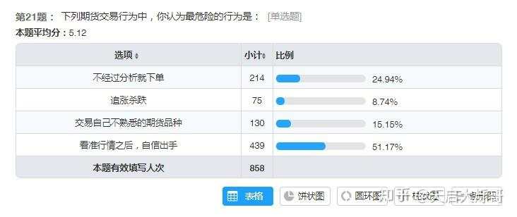 期货交易员测评：你是什么水准的交易员？