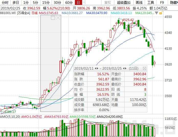 央行释放新信号！A股成交额10个月来再破万亿，大数据告诉你市场走势