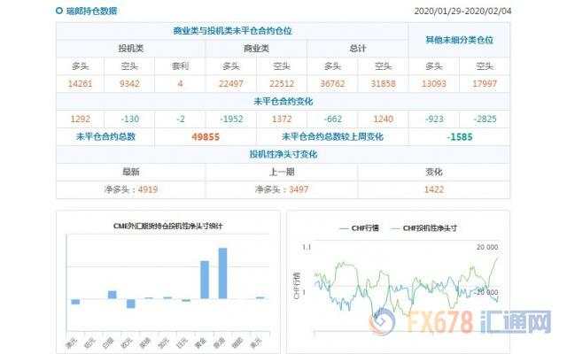 CFTC持仓解读：欧元看空意愿升温、原油看多意愿降温(2月4日当周)