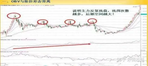 常被散户忽视的黑马指标：能量潮(OBV)，买卖的关键所在，学会了很实用！值得收藏！