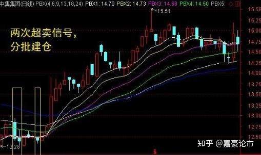 一个容易被忽略的超买超卖型WR威廉指标