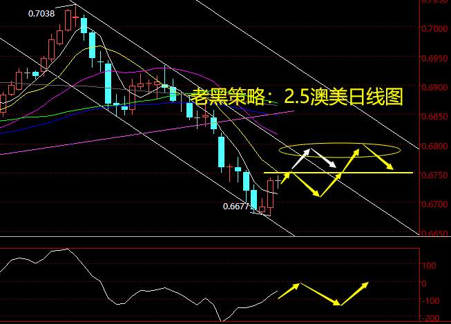 老黑策略：2.5外汇分析策略