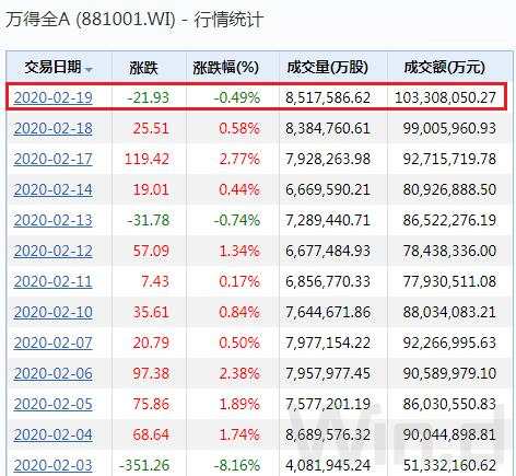 央行释放新信号！A股成交额10个月来再破万亿，大数据告诉你市场走势