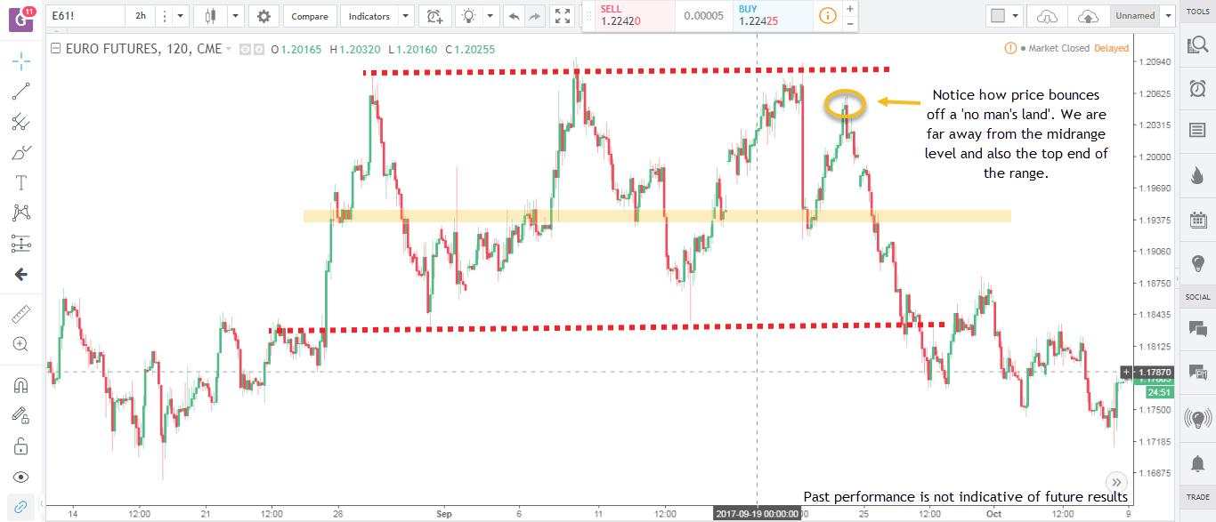 Cách thức giúp trader giao dịch trong thị trường đi ngang (sideways) hiệu quả!