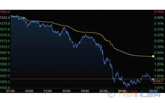 美元走高避险货币重挫，黄金创三个月来最大跌幅，油价从日高回落逾4%