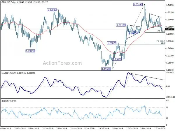 GBP/USD Daily Outlook
