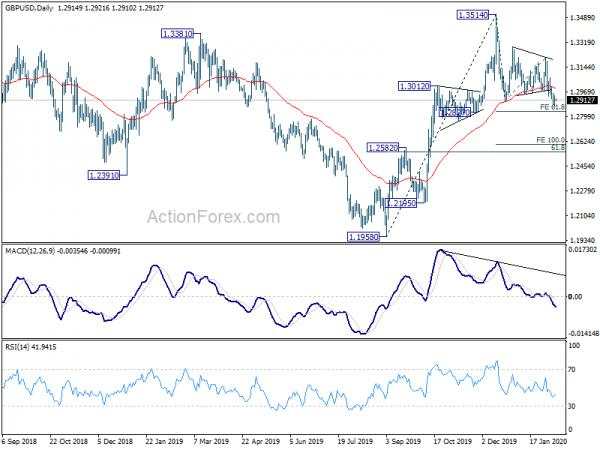 GBP/USD Daily Outlook