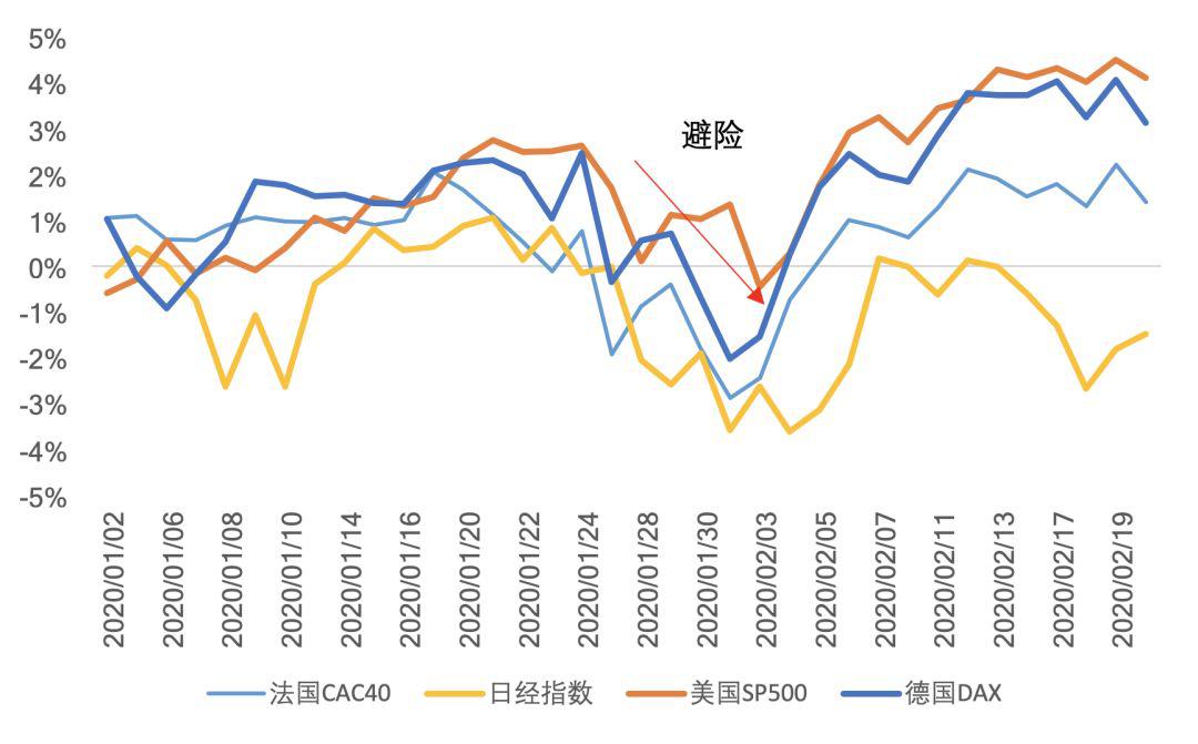 海外市场在避险什么？