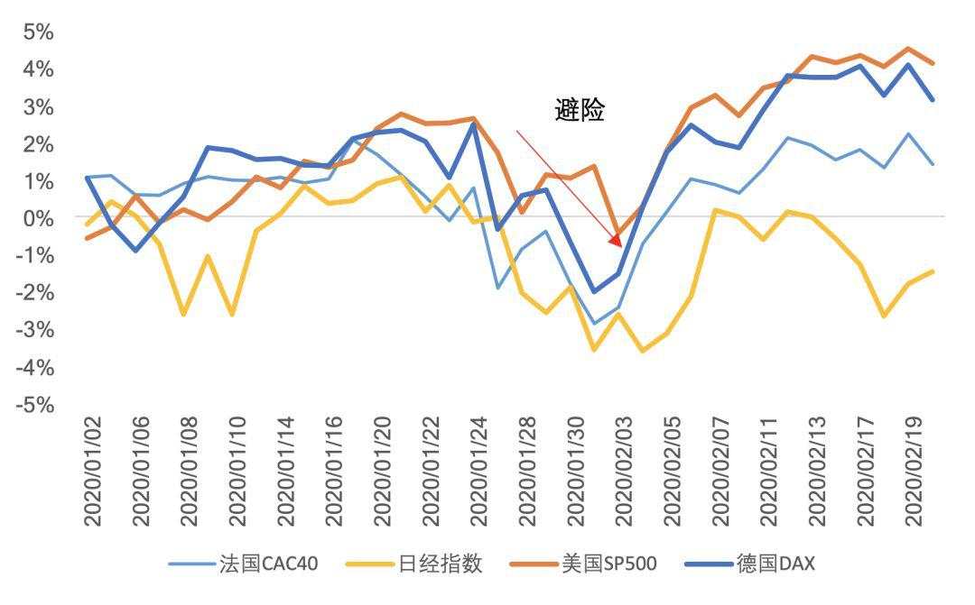 海外市场在避险什么？
