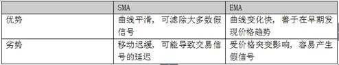 简单移动平均线和指数移动平均线, 到底哪个更好?|GKFXPrime