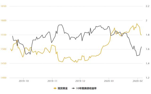 美债收益率创一周新高；全球股市纷纷走高，黄金多头需等待时机