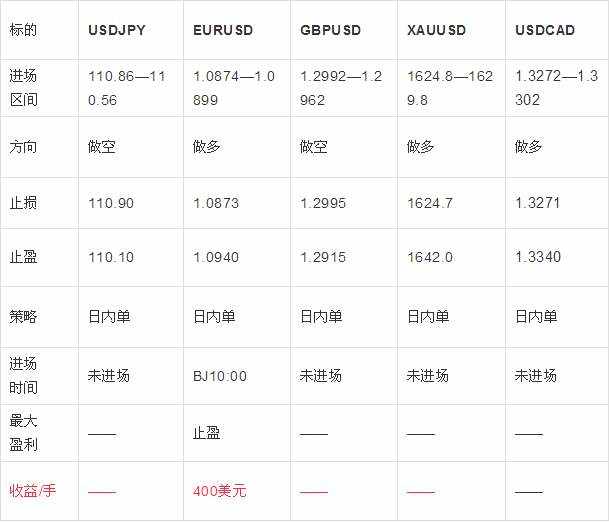 2.28日外汇操作策略