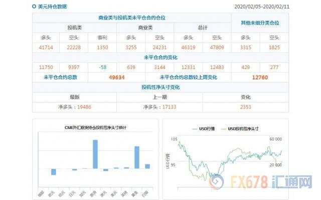 CFTC持仓解读：澳元看空意愿降温、黄金看多意愿升温(2月11日当周)