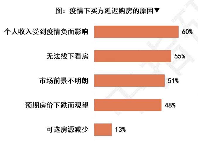 地产巨头集体线上卖房，一天数百亿！或将摆脱渠道的绑架？！