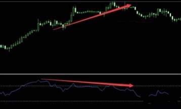 Technical Indicators – RSI (Relative Strength Indicator) divergence