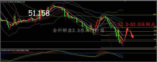 原油 空单 回调 超话 破位 小时