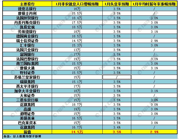非农前瞻：2020年料开局良好，有望进一步削弱美联储降息预期