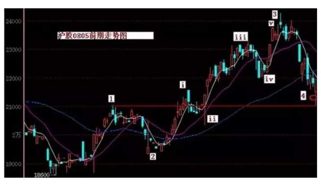 日内交易实战技术（一）