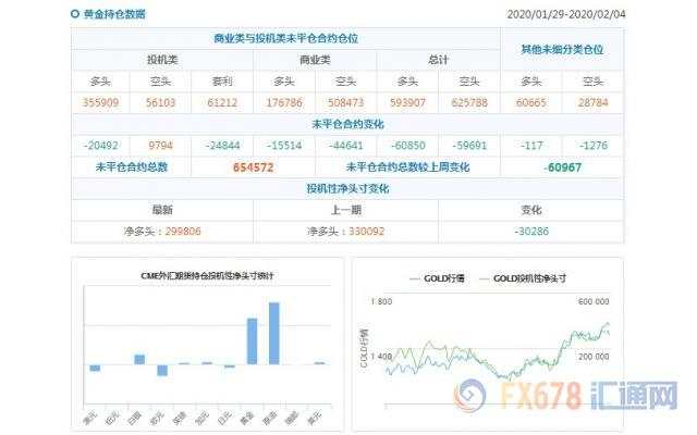 CFTC持仓解读：欧元看空意愿升温、原油看多意愿降温(2月4日当周)