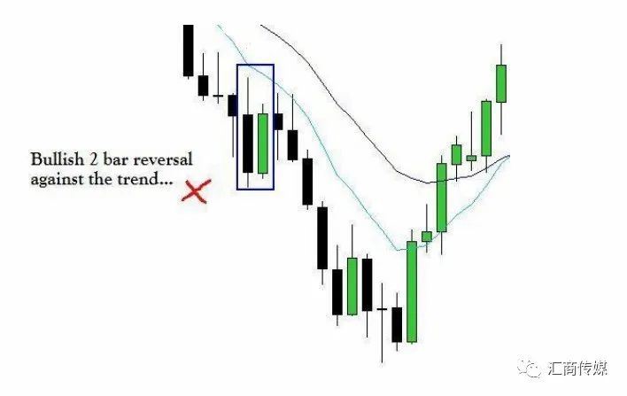 技术分析大师讲解：裸K交易信号—双K反转及吞噬线