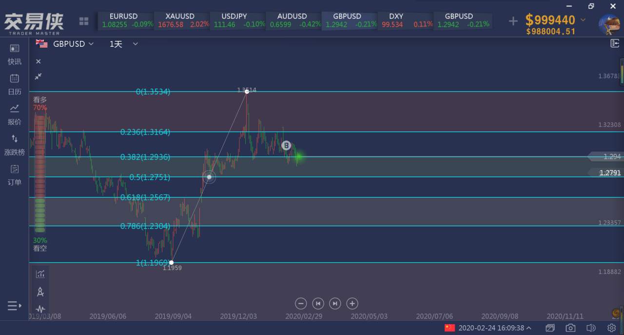 GBP/USD汇价分析: