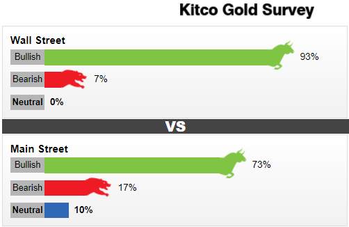 黄金将向1800美元发起冲击？Kitco调查：高达93%！下周金市看涨情绪爆棚