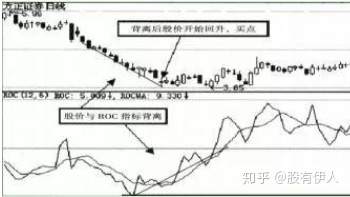 一个价值连城的指标“ROC”，利用ROC强势狙击优质股