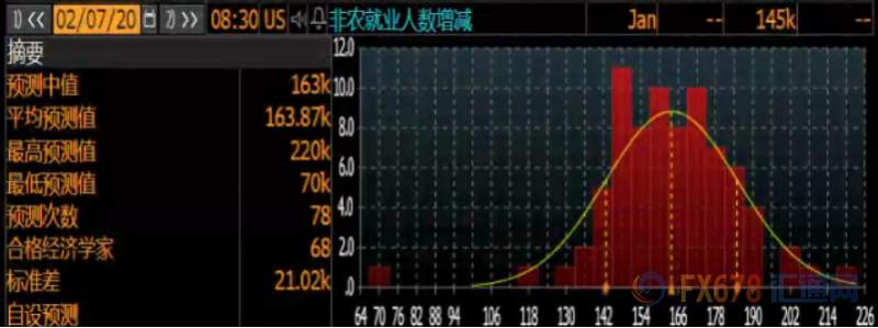 非农前瞻：2020年料开局良好，有望进一步削弱美联储降息预期