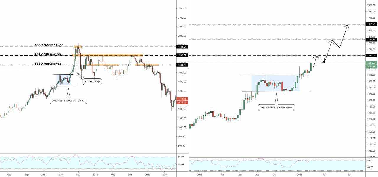 GOLD (#XAU/USD# ) Historical Perspective & Bullish Rally
