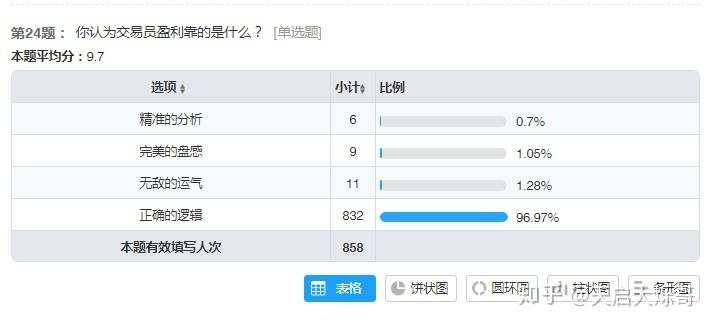 期货交易员测评：你是什么水准的交易员？