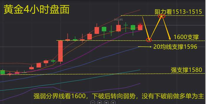 叶海锐:2.20黄金买盘在减少，后市有反转的迹象？