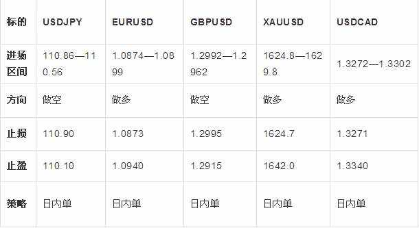 2.27日外汇操作策略