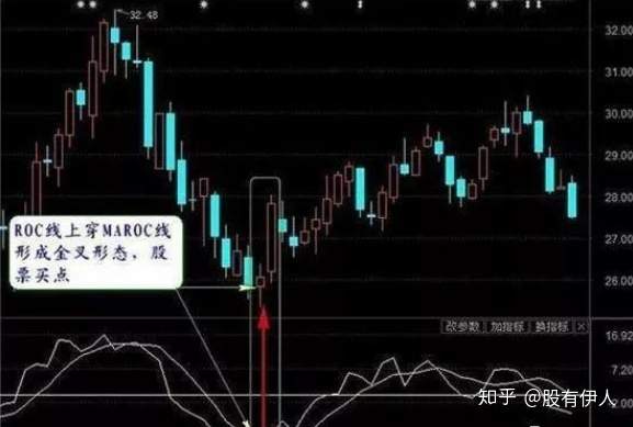 一个价值连城的指标“ROC”，利用ROC强势狙击优质股
