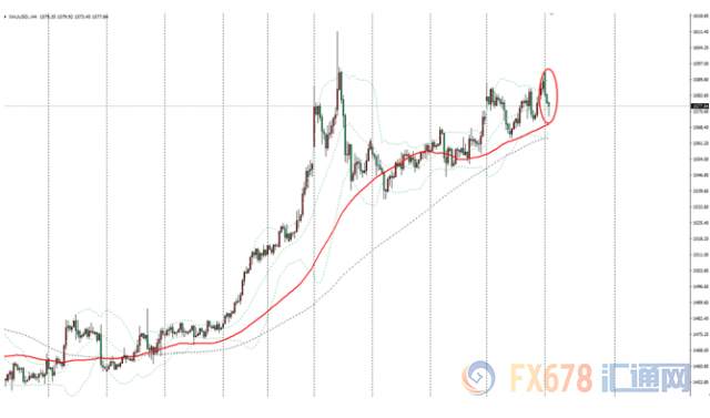 金价回落寻求支撑，这几个因素仍是推动其进一步上行动力